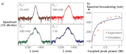 FIGURE 3. Supercontinuum generated by self-phase modulation grows wider as pump power increases. The illustration in (a) plots spectral profiles, while (b) compares broadening measurements with model predictions. FIGURE 3. Supercontinuum generated by self-phase modulation grows wider as pump power increases. The illustration in (a) plots spectral profiles, while (b) compares broadening measurements with model predictions.