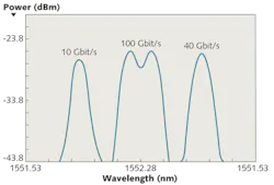 FIGURE 2. Spectral profiles of 10, 40, and 100 Gbit/s signals shown in adjacent optical channels. The 100 Gbit/s signal comes from a dual-carrier transmitter. FIGURE 2. Spectral profiles of 10, 40, and 100 Gbit/s signals shown in adjacent optical channels. The 100 Gbit/s signal comes from a dual-carrier transmitter.