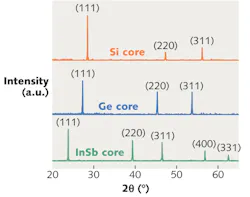 FIGURE 2. X-ray diffraction analysis of the various semiconductor core optical fibers fabricated to date shows that the cores are highly crystalline. Parenthetical indices define the crystallographic direction associated with the given reflection. FIGURE 2. X-ray diffraction analysis of the various semiconductor core optical fibers fabricated to date shows that the cores are highly crystalline. Parenthetical indices define the crystallographic direction associated with the given reflection.