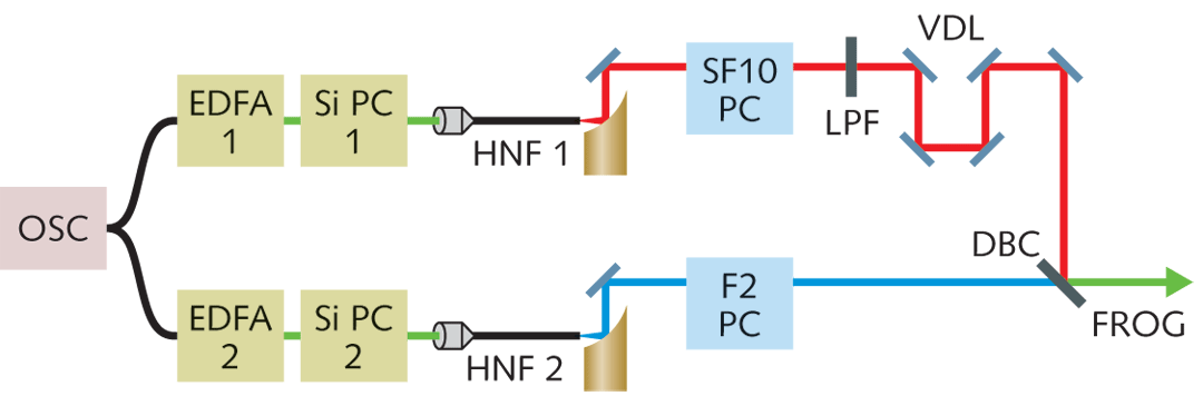 The outputs from two low-noise erbium-doped fiber-amplifier sources are coherently superposed to create the first single-cycle (4.3 fs) light pulses at a wavelength of 1.5 &micro;m.