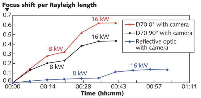 A beam-delivery system that uses reflective optics minimizes heat absorption for reduced thermal focus shift in high-power materials-processing applications, improving on the best straight-through or angled configuration using transmissive optics.
