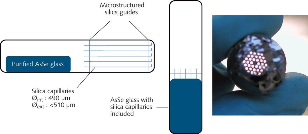 FIGURE 1. In the glass-casting preform fabrication process, glass is poured into a silica mold, and the mold is then removed by an acid-etching treatment to create the preform.
