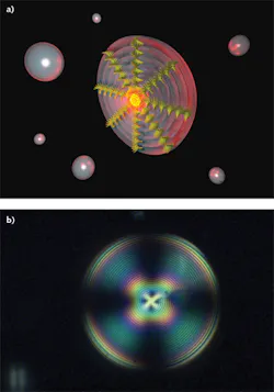 Helical liquid-crystal structures self-assemble inside a cholesteric liquid-crystal (CLC) microdroplet, creating concentric shells of constant refractive index that form a dielectric structure known as a Bragg-onion optical microcavity, shown here as a drawing (a). This 3D laser emits omnidirectional light (b) and is tunable by simply modifying the temperature of the lasing medium. Helical liquid-crystal structures self-assemble inside a cholesteric liquid-crystal (CLC) microdroplet, creating concentric shells of constant refractive index that form a dielectric structure known as a Bragg-onion optical microcavity, shown here as a drawing (a). This 3D laser emits omnidirectional light (b) and is tunable by simply modifying the temperature of the lasing medium.