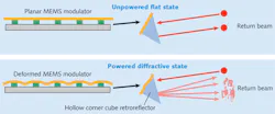 FIGURE 4. A microelectromechanical-systems (MEMS)-based modulating retroreflector uses a MEMS modulator mounted in a hollow corner cube retroreflector for passively reflecting and modulating an interrogating laser source. The far-field intensity of the reflected interrogating beam is modulated by switching between a flat and diffractive state. By alternating between the unpowered and powered state, data can be sent from the modulator to the interrogator at high speeds. FIGURE 4. A microelectromechanical-systems (MEMS)-based modulating retroreflector uses a MEMS modulator mounted in a hollow corner cube retroreflector for passively reflecting and modulating an interrogating laser source. The far-field intensity of the reflected interrogating beam is modulated by switching between a flat and diffractive state. By alternating between the unpowered and powered state, data can be sent from the modulator to the interrogator at high speeds.
