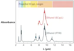 FIGURE 3. The ethanol spectrum acquired with one broad tuning ECqcL is compared to the same spectrum acquired using FTIR spectrometry. By extrapolating the highest achieved ECqcL tuning range of 432 cm-1 across the mid-IR, the ECqcL tuning range can cover the spectral region traditionally reserved for FTIR methods. Each colored region is a projected ECqcL tuning range based on this gain bandwidth. From the graph, eight ECqcLs are required to match the FTIR and only three to cover the most significant portion of the fingerprint region. FIGURE 3. The ethanol spectrum acquired with one broad tuning ECqcL is compared to the same spectrum acquired using FTIR spectrometry. By extrapolating the highest achieved ECqcL tuning range of 432 cm-1 across the mid-IR, the ECqcL tuning range can cover the spectral region traditionally reserved for FTIR methods. Each colored region is a projected ECqcL tuning range based on this gain bandwidth. From the graph, eight ECqcLs are required to match the FTIR and only three to cover the most significant portion of the fingerprint region.
