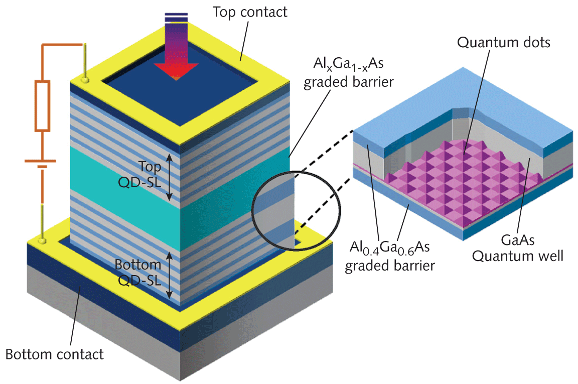 FIGURE 1. In a SL-QDIP structure, each of two QD-SLs (left, bottom and top) consists of five periods of self-assembled In0.4Ga0.6As QDs placed in a 90 &angst; GaAs/30 &angst; Al0.4Ga0.6As quantum well. A single period (right) contains, from bottom to top, 30 &angst; Al0.4Ga0.6As, 10 &angst; GaAs, In0.4Ga0.6As QDs, 90 &angst; GaAs, and 30 &angst; Al0.4Ga0.6As layers.