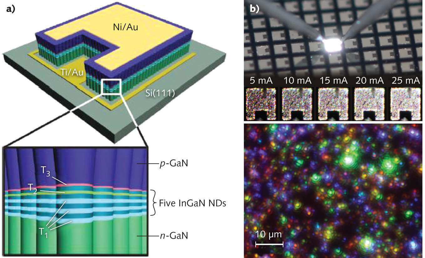 A schematic of the nanorod-based white-light LED shows five InGaN visible-light nanodisk emitters stacked in the center of the LED structure (a). White-light emission (b, top) is based on color mixing of the sandwiched nanodisk emitter output (b, bottom), shown at 100X magnification.