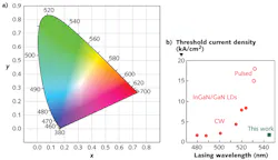 The pure-green portion of the visible spectrum between 530 and 550 nm (a, CIE x-y chromaticity diagram) is a region that is very hard for conventional InGaN/GaN laser-diode technology to break into (b, red data points). In contrast, a laser diode based on the BeZnCdSe semiconductor readily achieves output in the pure green (b, green data point). The information in the graph was compiled by the AIST, Hitachi, and Sony researchers from earlier published data. The pure-green portion of the visible spectrum between 530 and 550 nm (a, CIE x-y chromaticity diagram) is a region that is very hard for conventional InGaN/GaN laser-diode technology to break into (b, red data points). In contrast, a laser diode based on the BeZnCdSe semiconductor readily achieves output in the pure green (b, green data point). The information in the graph was compiled by the AIST, Hitachi, and Sony researchers from earlier published data.