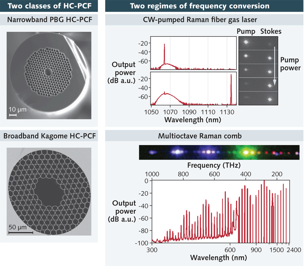 FIGURE 1. Two classes of HC-PCF produce two regimes of stimulated Raman-scattering frequency conversion. The PBG HC-PCF (top left) and Kagome HC-PCF (bottom left) differ in geometry. Output spectra of a H2-filled PBG HC-PCF pumped with a CW fiber laser below and above threshold show a full conversion to the Stokes. The output spectrum of the diffracted H2-filled PBG HC-PCF laser (bottom right) shows multioctave coherent SRS.