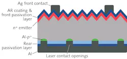 FIGURE 3. Current focus on increasing solar cell efficiencies is now seeing the PERC process being prioritized, where laser contact openings are required. FIGURE 3. Current focus on increasing solar cell efficiencies is now seeing the PERC process being prioritized, where laser contact openings are required.