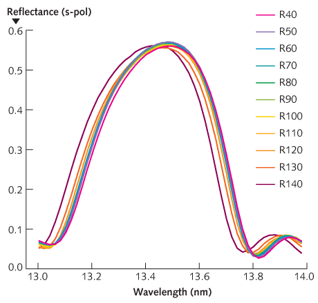 FIGURE 1. Reflectivity measurements are plotted from center to edge for a 320-mm-diameter extreme-ultraviolet test mirror with a 1.6-steradian collection angle.
