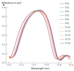 FIGURE 1. Reflectivity measurements are plotted from center to edge for a 320-mm-diameter extreme-ultraviolet test mirror with a 1.6-steradian collection angle. FIGURE 1. Reflectivity measurements are plotted from center to edge for a 320-mm-diameter extreme-ultraviolet test mirror with a 1.6-steradian collection angle.