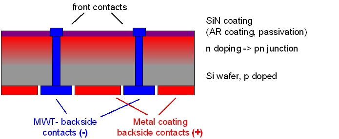 FIGURE 1. The MWT (metal wrap through) cell concept 'wraps' front contacts to the cell backside. Complete backside wiring is a technological advantage and the wrapped front side contact can use a larger area.