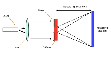 FIGURE 1. An optical setup is used to fabricate holographic optical elements (HOEs) on a photoresist.