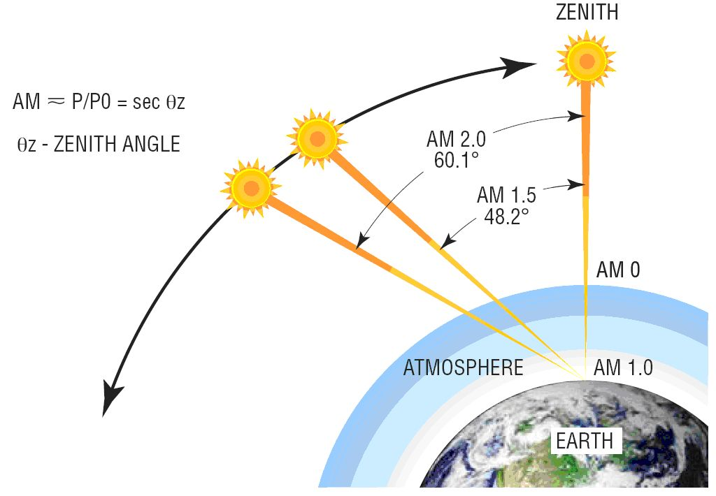 FIGURE 1. The definition of various global (G) air mass (AM) conditions is depicted here. Most solar reference cells are measured under condition AM 1.5 G.
