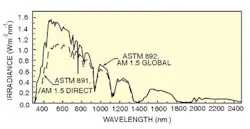 FIGURE 2. The American Society for Testing and Materials defines standard spectra for AM 1.5 (shown). Other conditions exhibit different spectra, which contributes to nonlinear response from certain solar cells. FIGURE 2. The American Society for Testing and Materials defines standard spectra for AM 1.5 (shown). Other conditions exhibit different spectra, which contributes to nonlinear response from certain solar cells.