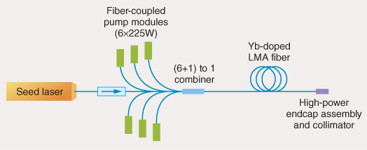 FIGURE 1. A 1 kW master-oscillator power-amplifier (MOPA) fiber laser system is based on commercially available fiber, components, and pump diodes.