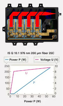FIGURE 2. A 976 nm fiber laser uses four diode-laser bars coupled into a 200 µm fiber (top). The corresponding graph shows power and voltage as a function of current (bottom). FIGURE 2. A 976 nm fiber laser uses four diode-laser bars coupled into a 200 µm fiber (top). The corresponding graph shows power and voltage as a function of current (bottom).