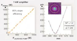 FIGURE 3. High conversion efficiency (top) and single-mode beam quality (bottom), along with polarization-maintaining and narrow-linewidth options, are key advantages of the MOPA fiber-laser design. FIGURE 3. High conversion efficiency (top) and single-mode beam quality (bottom), along with polarization-maintaining and narrow-linewidth options, are key advantages of the MOPA fiber-laser design.