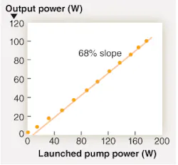 FIGURE 4. High-brightness diodes at 793 nm deliver more than 20 W into 105-µm-diameter fiber with high electrical-to-optical efficiency (more than 40%). This pump source combined with Nufern's efficient thulium-doped fiber technology (exhibiting 60% slope efficiency) enables eye-safe fiber lasers to approach 25% wall-plug efficiency for the first time. FIGURE 4. High-brightness diodes at 793 nm deliver more than 20 W into 105-µm-diameter fiber with high electrical-to-optical efficiency (more than 40%). This pump source combined with Nufern's efficient thulium-doped fiber technology (exhibiting 60% slope efficiency) enables eye-safe fiber lasers to approach 25% wall-plug efficiency for the first time.