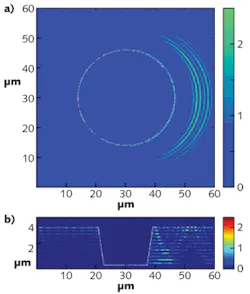 FIGURE 1. Calculated electrical-field intensity (in terms of intensification) is shown for the hafnia layers surrounding a conical mitigation structure in a 24-layer hafnia/silica reflective dielectric coating for s-polarized light impinging at 45° from the left. Views are from the top and side cross-section, with the coating thickness enlarged for easier viewing. The cone angle is 15°. Red and orange correspond to higher intensification. FIGURE 1. Calculated electrical-field intensity (in terms of intensification) is shown for the hafnia layers surrounding a conical mitigation structure in a 24-layer hafnia/silica reflective dielectric coating for s-polarized light impinging at 45° from the left. Views are from the top and side cross-section, with the coating thickness enlarged for easier viewing. The cone angle is 15°. Red and orange correspond to higher intensification.