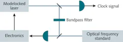FIGURE 2. In a simple setup, one line of a frequency comb is locked to an optical frequency standard using a beat signal on a photodetector. The carrier-envelope offset frequency is also stabilized (with components that are not shown here). Another photodetector provides the clock signal. FIGURE 2. In a simple setup, one line of a frequency comb is locked to an optical frequency standard using a beat signal on a photodetector. The carrier-envelope offset frequency is also stabilized (with components that are not shown here). Another photodetector provides the clock signal.