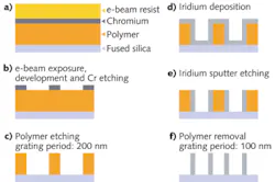 A lithographic process for doubling the frequency of an initially created polymer grating results in an iridium wire-grid grating with a 100 nm period. A lithographic process for doubling the frequency of an initially created polymer grating results in an iridium wire-grid grating with a 100 nm period.