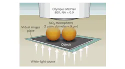 FIGURE 1. A schematic shows a white-light microsphere nanoscope (a microsphere superlens integrated with a classical optical microscope) with λ/8 to λ/14 imaging resolution. The spheres collect the near-field object information and form virtual images that are then captured by the conventional lens. FIGURE 1. A schematic shows a white-light microsphere nanoscope (a microsphere superlens integrated with a classical optical microscope) with λ/8 to λ/14 imaging resolution. The spheres collect the near-field object information and form virtual images that are then captured by the conventional lens.