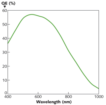 FIGURE 1. The quantum efficiency curve of sCMOS cameras is now much closer to that of CCDs than that of the CMOS cameras of just a few years ago.
