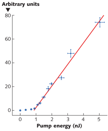 A living cell doped with a fluorescent protein emits laser light at 516 nm and has a pump-energy threshold of approximately 1 nJ.