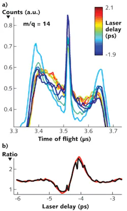 FIGURE 5. Time-of-flight detector probes dissociative nitrogen alignment. The N2++ molecular ions appear as a sharp central peak, while the dissociated atomic ions are displaced by the momentum imparted by Coulomb explosion. When the optical laser pulse succeeds the x-ray pulse (positive delays), the N2++ fraction is decreased by strong-field-induced dissociation of the dication (a). The process of corrective time binning (here using ~50 fs time bins) improves the signal fidelity. The black curve is the trace of the ratio of the integrated N+/N2++ peak wings to the integrated central portion showing detailed molecular alignment structure near the molecular half-revival. The red curve is the time-binned data (b). FIGURE 5. Time-of-flight detector probes dissociative nitrogen alignment. The N2++ molecular ions appear as a sharp central peak, while the dissociated atomic ions are displaced by the momentum imparted by Coulomb explosion. When the optical laser pulse succeeds the x-ray pulse (positive delays), the N2++ fraction is decreased by strong-field-induced dissociation of the dication (a). The process of corrective time binning (here using ~50 fs time bins) improves the signal fidelity. The black curve is the trace of the ratio of the integrated N+/N2++ peak wings to the integrated central portion showing detailed molecular alignment structure near the molecular half-revival. The red curve is the time-binned data (b).