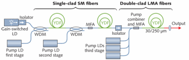 Two 600 mW and three high-power fiber-coupled pump lasers amplify a microwatt-level seed laser to a 270 kW peak-power level using a three-stage all-fiber technique.