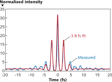 FIGURE 1. A team at the Max Planck Institute for Quantum Optics generated a 3.8 fs pulse containing about 1.5 cycles (measured FWHM).
