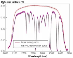 An example mid-IR transmission spectrum is shown for a 10-cm-long neodymium (0.5%): yttrium aluminum garnet (Nd:YAG) crystal measured in 0.5 ms with the rapidly tunable erbium (Er) fiber chromium:zinc sulfide (Cr:ZnS) fiber-bulk hybrid laser using an indium-gallium-arsenide (InGaAs) detector-oscilloscope combination. An example mid-IR transmission spectrum is shown for a 10-cm-long neodymium (0.5%): yttrium aluminum garnet (Nd:YAG) crystal measured in 0.5 ms with the rapidly tunable erbium (Er) fiber chromium:zinc sulfide (Cr:ZnS) fiber-bulk hybrid laser using an indium-gallium-arsenide (InGaAs) detector-oscilloscope combination.