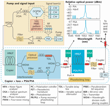 The experimental setup is shown for a fiber-based copier-PSA link, which is compatible with multichannel and complex-modulated signals.
