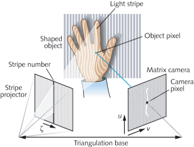 FIGURE 1. Structured light systems project grids or other patterns, which reveal the contours of complex objects when viewed from the side. The lines look straight when projected onto a wall, but are distorted with projected onto people, furniture, or other uneven surfaces.