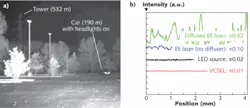 FIGURE 4. High-power VCSEL arrays can be used to illuminate outdoor scenes in the IR under nighttime conditions (a). The image is captured using a simple CCD camera. The ability of VCSELs to operate under extreme conditions makes them ideal candidates for illumination applications. Furthermore, using VCSELs as the illumination source results in much better image quality thanks to significantly less speckle (b) compared to other illumination sources such as edge-emitting lasers (EEs) or LEDs. FIGURE 4. High-power VCSEL arrays can be used to illuminate outdoor scenes in the IR under nighttime conditions (a). The image is captured using a simple CCD camera. The ability of VCSELs to operate under extreme conditions makes them ideal candidates for illumination applications. Furthermore, using VCSELs as the illumination source results in much better image quality thanks to significantly less speckle (b) compared to other illumination sources such as edge-emitting lasers (EEs) or LEDs.