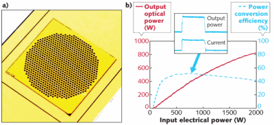 FIGURE 1. A 2D VCSEL array (a) is a single chip comprising a number of individual VCSEL devices driven in parallel to scale up optical output. A 5 &times; 5 mm high-power 2D VCSEL array designed for emission around 975 nm exhibits greater than 800 W output optical power under QCW operation (b). At the maximum power conversion efficiency point of 52% (for 500 W output power), the time-resolved output power does not 'droop' during the 250 &mu;s pulse (inset), which is very important for QCW pumping applications.