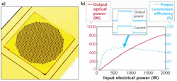 FIGURE 1. A 2D VCSEL array (a) is a single chip comprising a number of individual VCSEL devices driven in parallel to scale up optical output. A 5 × 5 mm high-power 2D VCSEL array designed for emission around 975 nm exhibits greater than 800 W output optical power under QCW operation (b). At the maximum power conversion efficiency point of 52% (for 500 W output power), the time-resolved output power does not 'droop' during the 250 μs pulse (inset), which is very important for QCW pumping applications. FIGURE 1. A 2D VCSEL array (a) is a single chip comprising a number of individual VCSEL devices driven in parallel to scale up optical output. A 5 × 5 mm high-power 2D VCSEL array designed for emission around 975 nm exhibits greater than 800 W output optical power under QCW operation (b). At the maximum power conversion efficiency point of 52% (for 500 W output power), the time-resolved output power does not 'droop' during the 250 μs pulse (inset), which is very important for QCW pumping applications.