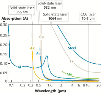 FIGURE 1. The absorption of laser output at different wavelengths varies according to the materials involved.