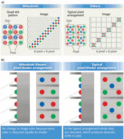 FIGURE 1. Diamond Vision LED displays use two optical innovations to improve performance for ultralarge displays: “Quad Dot Pattern” technology (a) in which a color pixel is created from four dots—two red, one green, and one blue—in a configuration that allows a screen processor to share dots between adjacent pixels to create a “dynamic” pixel for increased viewing resolution; and individual shaders for each color LED (b) that give true colors when viewing at oblique angles, rather than multishading architectures that can obscure whole LED colors in a group, radically changing the color appearance. FIGURE 1. Diamond Vision LED displays use two optical innovations to improve performance for ultralarge displays: “Quad Dot Pattern” technology (a) in which a color pixel is created from four dots—two red, one green, and one blue—in a configuration that allows a screen processor to share dots between adjacent pixels to create a “dynamic” pixel for increased viewing resolution; and individual shaders for each color LED (b) that give true colors when viewing at oblique angles, rather than multishading architectures that can obscure whole LED colors in a group, radically changing the color appearance.