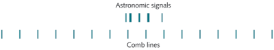 FIGURE 1. In a spectrometer output, a ruler generated by precisely determined comb lines facilitates the exact measurement of frequencies in a wide spectral range.