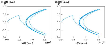 The trajectory of electron motion (away from its nucleus at x = y = z = 0) in a dielectric material illuminated by an incident electric field strength of (a) 1 V/m is compared to illumination with a strength of (b) 108 V/m. For the low-intensity light field, the x and z axes differ by nine orders of magnitude and the electron moves along the electric field x. At a higher light intensity, motion shifts to z, the direction of light propagation, and is much larger than expected.