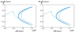 The trajectory of electron motion (away from its nucleus at x = y = z = 0) in a dielectric material illuminated by an incident electric field strength of (a) 1 V/m is compared to illumination with a strength of (b) 108 V/m. For the low-intensity light field, the x and z axes differ by nine orders of magnitude and the electron moves along the electric field x. At a higher light intensity, motion shifts to z, the direction of light propagation, and is much larger than expected. The trajectory of electron motion (away from its nucleus at x = y = z = 0) in a dielectric material illuminated by an incident electric field strength of (a) 1 V/m is compared to illumination with a strength of (b) 108 V/m. For the low-intensity light field, the x and z axes differ by nine orders of magnitude and the electron moves along the electric field x. At a higher light intensity, motion shifts to z, the direction of light propagation, and is much larger than expected.