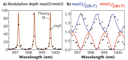 Modulation depth (M; the ratio of maximum to minimum output intensity obtained by varying the relative input phase of two counter-propagating beams) is shown as a function of wavelength for an anti-laser configuration (a). The ratio of these maximum and minimum values to the value 2(Reflectance + Transmittance), obtained when the two input beams do not interfere coherently, demonstrates both enhancement and suppression of cavity absorption by interference (b). Squares (a) and triangles (b) are experimental data; in (b), upright triangles denote reduced absorption, whereas inverted triangles denote enhanced absorption. Solid curves are theory, including resolution effects.