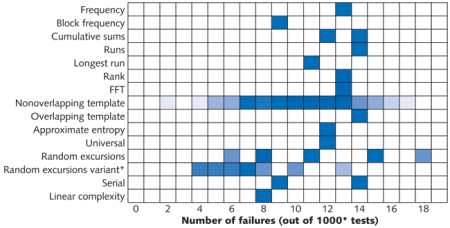 A grayscale diagram shows the results of NIST randomness tests done on a bitstream produced by a SLED-based true random-number generator (RNG) including a time-delayed XOR operation. The chart gives the number of failures out of 1000 trials for the different tests (the one exception is for the random-excursion variant test, which shows results for 561 trials). The RNG passed all tests.