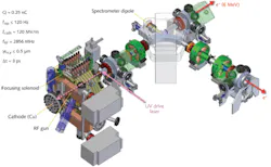 FIGURE 1. A key component of next-generation FELs is the photoinjector driven by an ultrafast laser amplifier. FIGURE 1. A key component of next-generation FELs is the photoinjector driven by an ultrafast laser amplifier.