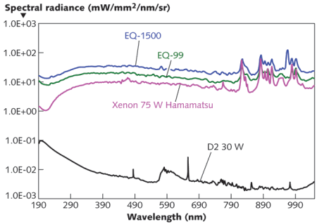 Compared to traditional xenon and deuterium lamps, the LDLS has substantially higher spectral brightness levels ranging from 170 nm in the DUV through visible and into the NIR.