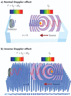 In the normal Doppler effect (a) for materials with refractive index greater than zero, the detected frequency f’ for a wave source moving toward the detector is shifted to shorter wavelengths (blue shift), and red-shifted for a source moving away. The opposite shift occurs (b) for a negative-refractive-index metamaterial—the inverse Doppler effect. In the normal Doppler effect (a) for materials with refractive index greater than zero, the detected frequency f’ for a wave source moving toward the detector is shifted to shorter wavelengths (blue shift), and red-shifted for a source moving away. The opposite shift occurs (b) for a negative-refractive-index metamaterial—the inverse Doppler effect.