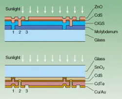FIGURE 1. Classic three-scribe interconnects connect layers and isolate cells in CIGS-based (top) and CdTe-based (bottom) PV modules. FIGURE 1. Classic three-scribe interconnects connect layers and isolate cells in CIGS-based (top) and CdTe-based (bottom) PV modules.